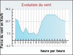 Evolution du vent de la ville Sant'Antonino